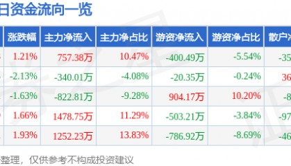 股票行情快报：粤宏远Ａ（000573）8月15日主力资金净买入757.38万元