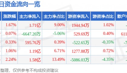 股票行情快报：中航西飞（000768）2月26日主力资金净买入1.71亿元