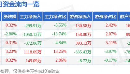 股票行情快报：*ST银江（300020）3月14日主力资金净卖出299.91万元