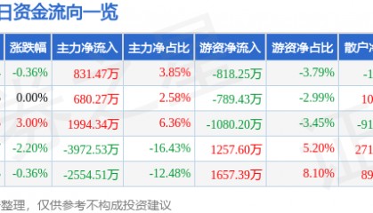 股票行情快报：钒钛股份（000629）8月19日主力资金净买入831.47万元