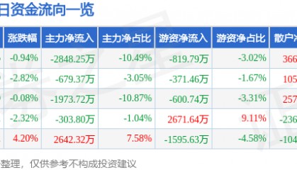 股票行情快报：天津普林（002134）6月20日主力资金净卖出2848.25万元