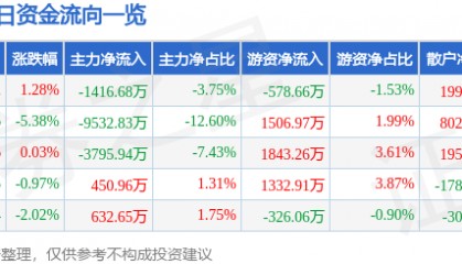 股票行情快报：禾望电气（603063）6月3日主力资金净卖出1416.68万元