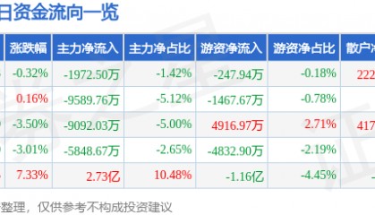 股票行情快报：深南电路（002916）7月25日主力资金净卖出1972.50万元