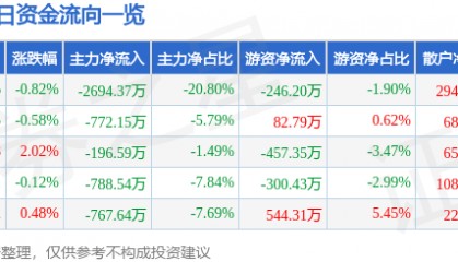 股票行情快报：海默科技（300084）8月7日主力资金净卖出2694.37万元