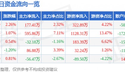 股票行情快报：汉商集团（600774）2月26日主力资金净买入177.41万元