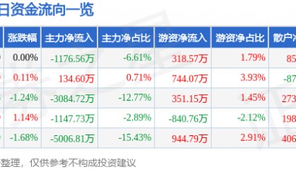 股票行情快报：骆驼股份（601311）3月6日主力资金净卖出1176.56万元