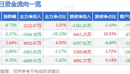 股票行情快报：金山办公（688111）7月10日主力资金净买入2112.67万元