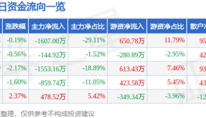 股票行情快报：重庆路桥（600106）4月1日主力资金净卖出1607.00万元