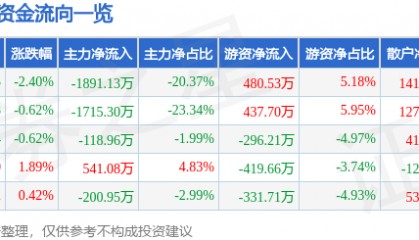 股票行情快报：甘咨询（000779）8月14日主力资金净卖出1891.13万元