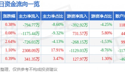 股票行情快报：伟星股份（002003）11月21日主力资金净卖出794.77万元