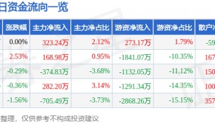 股票行情快报：伟星股份（002003）12月31日主力资金净买入323.24万元