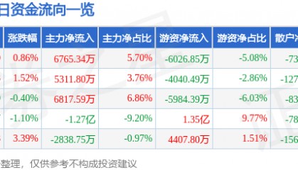 股票行情快报：金山办公（688111）7月24日主力资金净买入6765.34万元