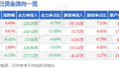 股票行情快报：宁波联合（600051）2月7日主力资金净卖出229.20万元