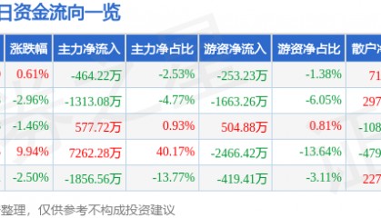股票行情快报：国中水务（600187）2月17日主力资金净卖出464.22万元