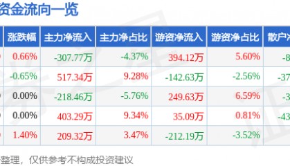 股票行情快报：香飘飘（603711）7月30日主力资金净卖出307.77万元