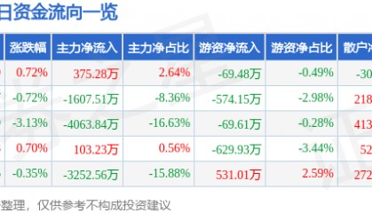股票行情快报：东方海洋（002086）8月29日主力资金净买入375.28万元
