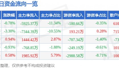 股票行情快报：川投能源（600674）1月3日主力资金净卖出5925.37万元