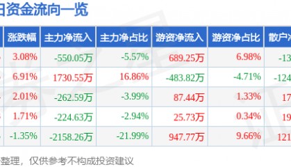 股票行情快报：*ST银江（300020）4月14日主力资金净卖出550.05万元