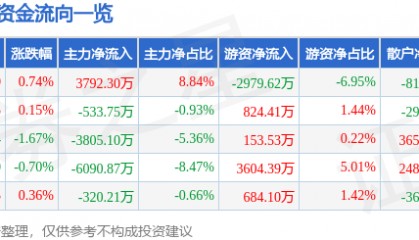 股票行情快报：卓胜微（300782）8月4日主力资金净买入3792.30万元