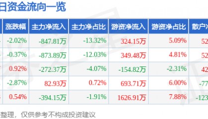 股票行情快报：辉隆股份（002556）2月28日主力资金净卖出847.81万元