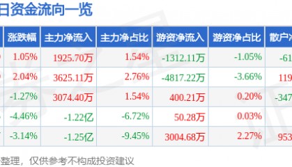 股票行情快报：中国核电（601985）1月15日主力资金净买入1925.70万元