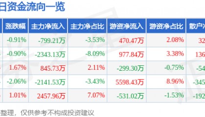 股票行情快报：佐力药业（300181）7月15日主力资金净卖出799.21万元