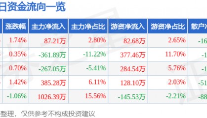 股票行情快报：合兴包装（002228）4月14日主力资金净买入87.21万元