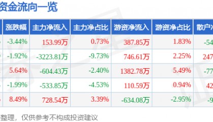 股票行情快报：海思科（002653）4月8日主力资金净买入153.99万元