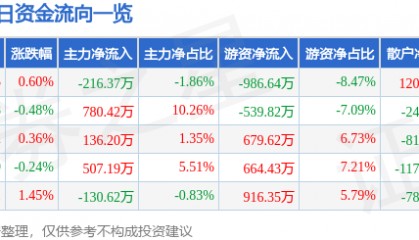 股票行情快报：航天信息（600271）4月16日主力资金净卖出216.37万元