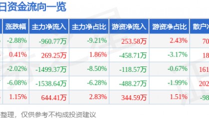 股票行情快报：华闻集团（000793）1月27日主力资金净卖出960.77万元