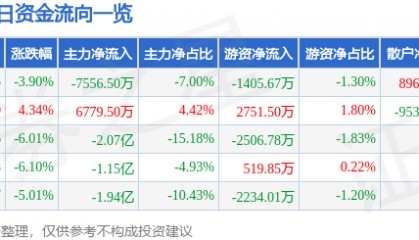 股票行情快报：飞龙股份（002536）3月19日主力资金净卖出7556.50万元