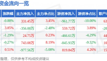 股票行情快报：海思科（002653）3月7日主力资金净买入331.45万元