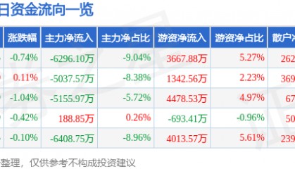股票行情快报：中国核电（601985）3月12日主力资金净卖出6296.10万元