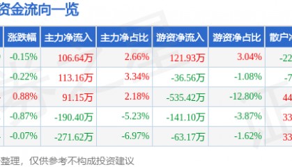股票行情快报：香飘飘（603711）8月13日主力资金净买入106.64万元