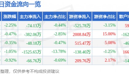 股票行情快报：骆驼股份（601311）4月3日主力资金净卖出74.13万元
