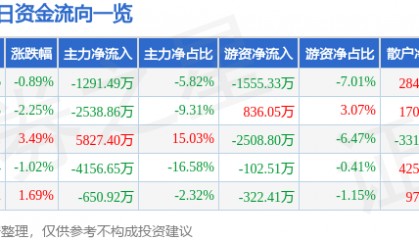股票行情快报：华西股份（000936）2月14日主力资金净卖出1291.49万元