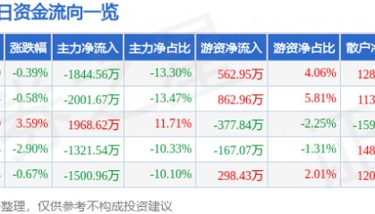 股票行情快报：永太科技（002326）12月9日主力资金净卖出1844.56万元