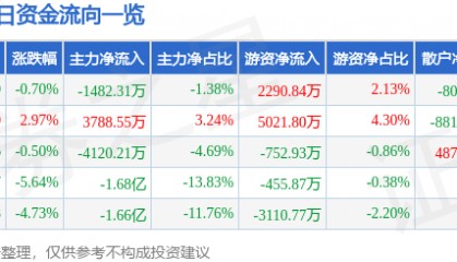 股票行情快报：中国软件（600536）1月8日主力资金净卖出1482.31万元