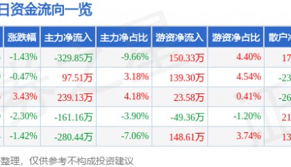 股票行情快报：方直科技（300235）5月28日主力资金净卖出329.85万元