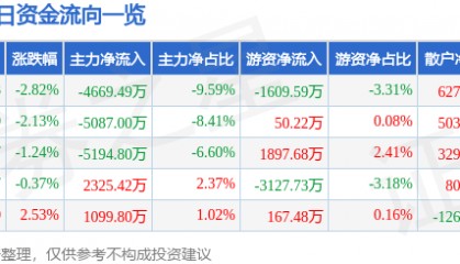 股票行情快报：东风股份（600006）2月18日主力资金净卖出4669.49万元