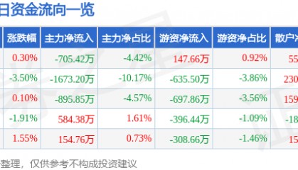 股票行情快报：永太科技（002326）11月27日主力资金净卖出705.42万元