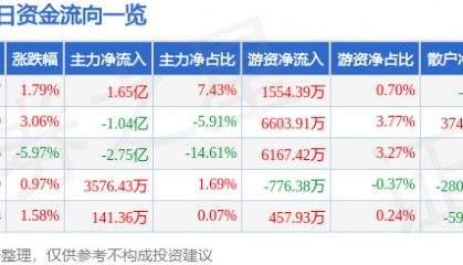 股票行情快报：中科创达（300496）2月20日主力资金净买入1.65亿元
