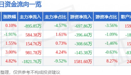 股票行情快报：永太科技（002326）11月25日主力资金净卖出895.85万元