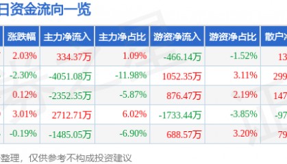 股票行情快报：均胜电子（600699）12月24日主力资金净买入334.37万元