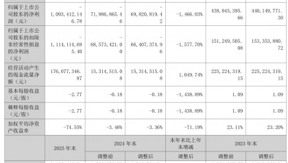 同德化工：2025年亏损10.93亿元