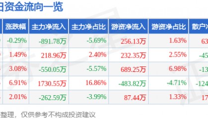 股票行情快报：*ST银江（300020）4月16日主力资金净卖出891.78万元