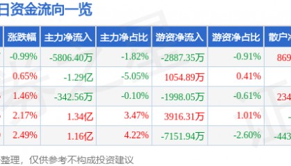 股票行情快报：中国软件（600536）12月3日主力资金净卖出5806.40万元