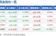 股票行情快报：信邦制药（002390）5月14日主力资金净卖出1071.94万元