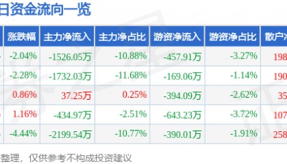 股票行情快报：国中水务（600187）12月31日主力资金净卖出1526.05万元