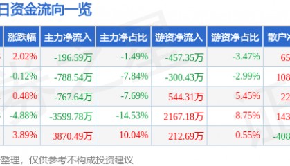 股票行情快报：海默科技（300084）8月5日主力资金净卖出196.59万元